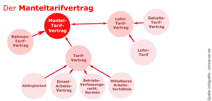 Infografik: Manteltarifvertrag