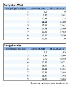 Infografik: Erfahrungsgemäß liegen Stundenlöhne einer Zeitarbeitskraft in Deutschland etwa 20-30% unter denen der üblicherweise in einer deutschen Firma gezahlten Arbeitslöhne.