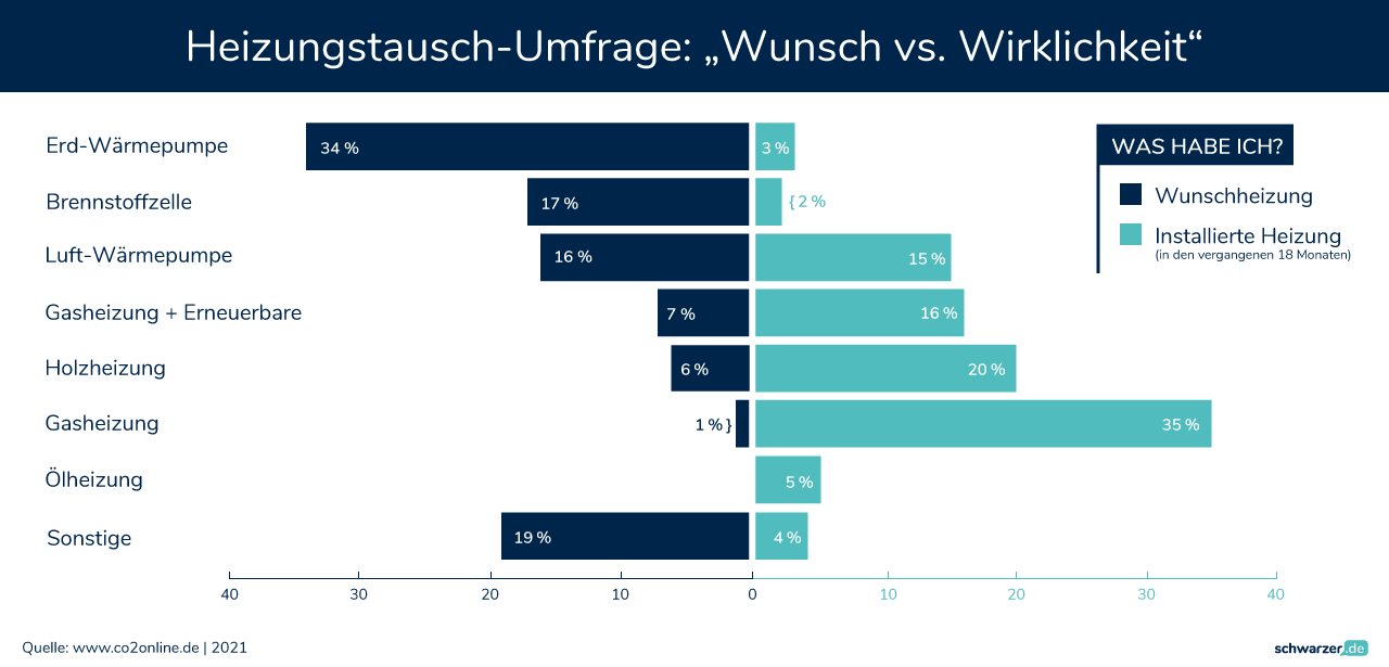 Infografik: Ist Ihre jetzige Heizung die beste Wahl für Ihre Bedürfnisse? (Foto: Schwarzer.de)