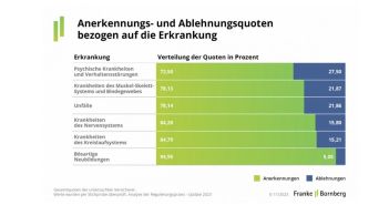 Studie zeigt: Psyche größter Auslöser für (Foto: Franke und Bornberg GmbH)